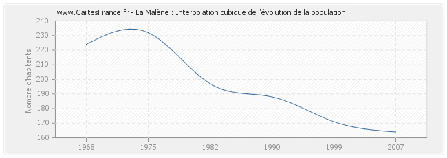 La Malène : Interpolation cubique de l'évolution de la population